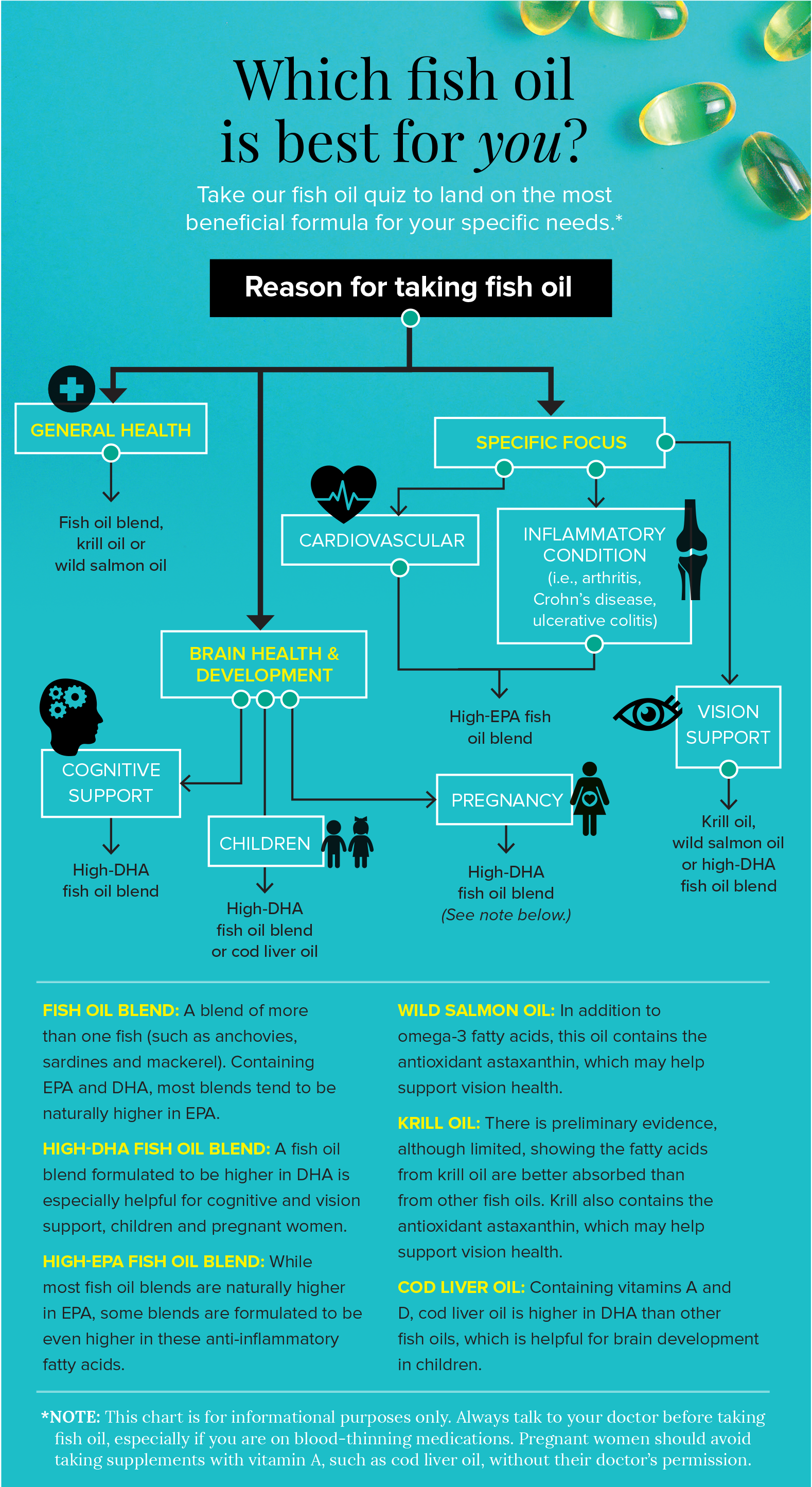 Which fish oil is best for you?